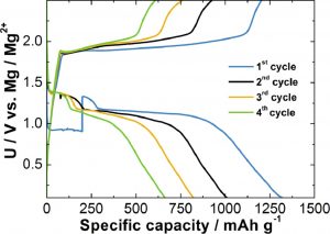 New Generation Mg S Battery Tested With Cheap And Commercially Available Salts Ceric