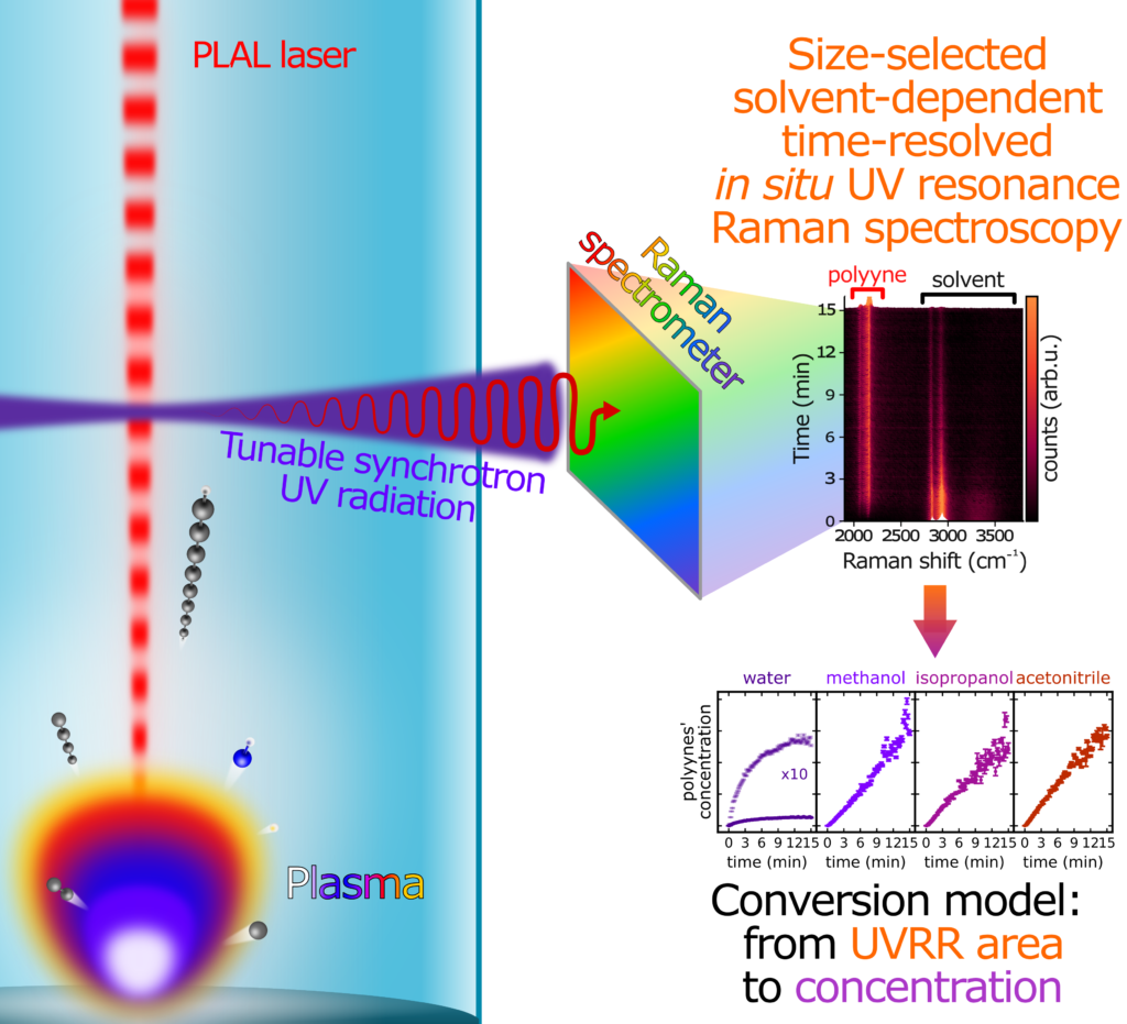 Scientists studied the synthesis of carbon atomic wires using UV ...